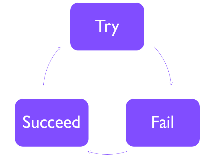 Figure: Software Development Cycle
